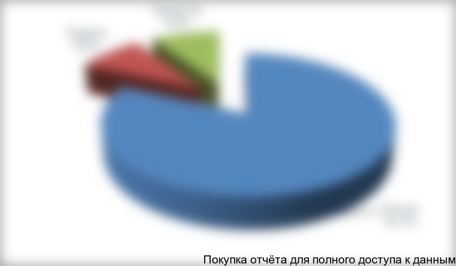 Структура поставок модифицированного крахмала в страны СНГ в 2010 году