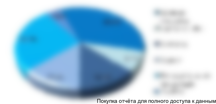 Структура рынка молочных продуктов