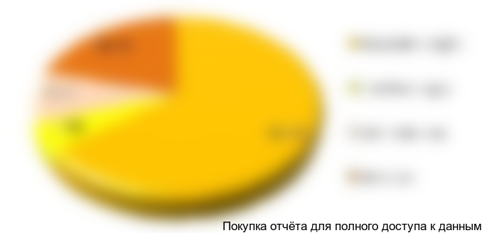 Структура производства сыров по видам продукции, %