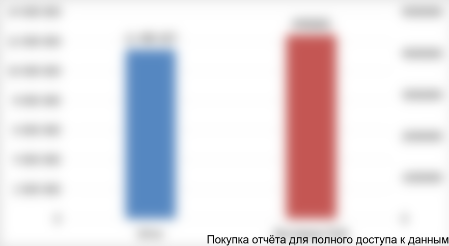 Рисунок 1. Объем российского рынка стационарных мочеприемников (за исключением детских и стомированных) в 2016 г. в натуральном и стоимостном выражении