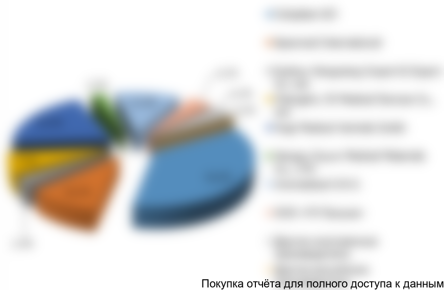 Рисунок 5. Структура российского рынка мочеприемников по крупнейшим игрокам рынка в стоимостном выражении в 2016 г.