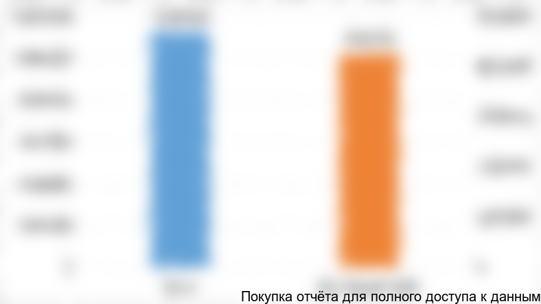 Рисунок 6. Объем импорта мочеприемников на российский рынок в 2016 г.