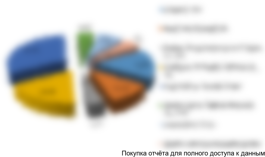 Рисунок 9. Структура импорта мочеприемников в Россию в 2016 г. по компаниям-производителям в натуральном выражении