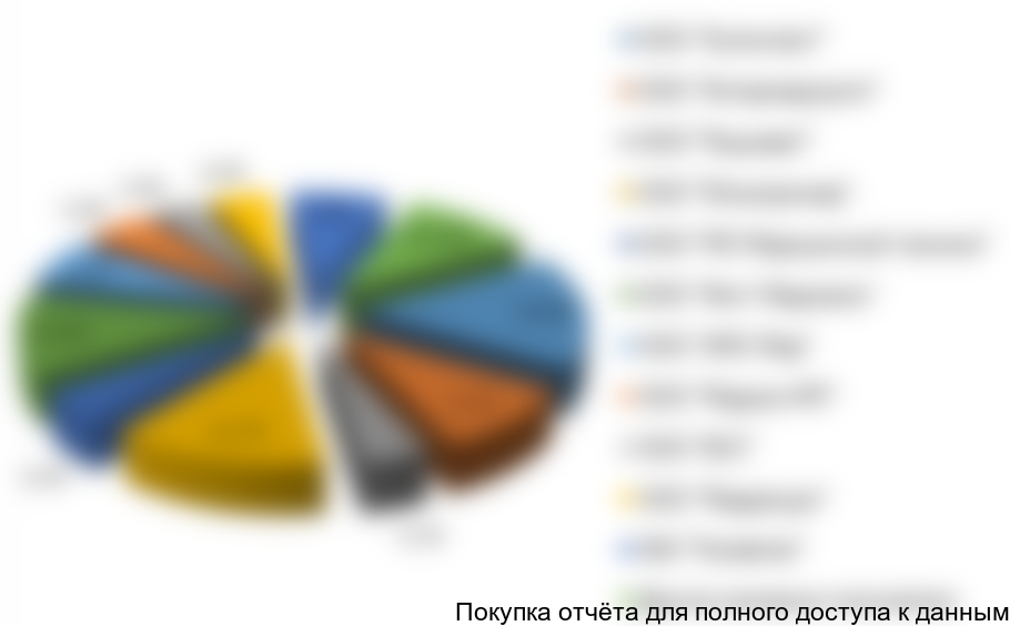 Рисунок 11. Структура импорта мочеприемников на российский рынок по компаниям-получателям в натуральном выражении