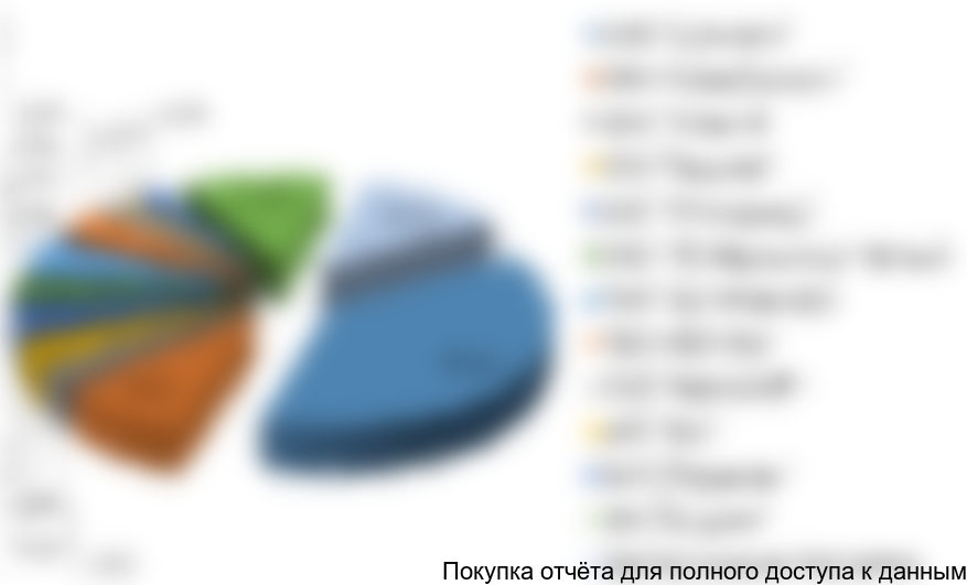Рисунок 12. Структура импорта мочеприемников на российский рынок по компаниям-получателям в стоимостном выражении