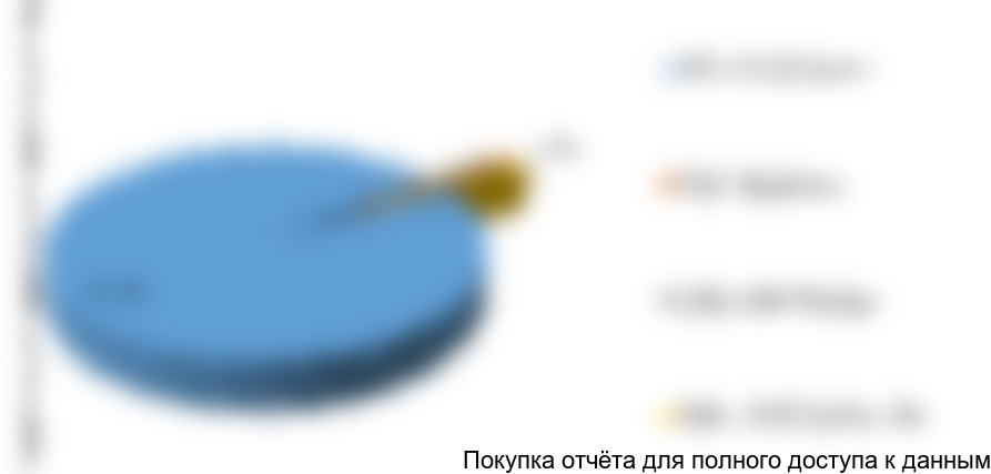 Рисунок 18. Структура производства мочеприемников в России по компаниям в 2016 г. в натуральном выражении