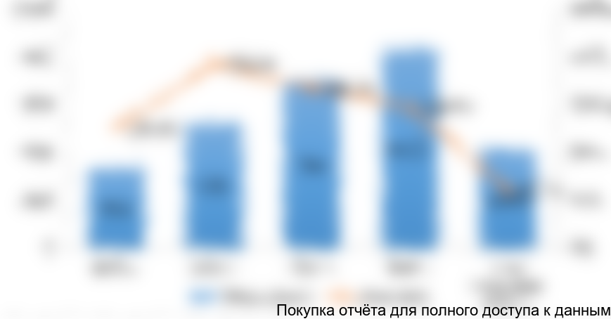 Рисунок 1. Объем российского рынка НПВ в натуральном выражении в 2010-2017 гг. (тонн)
