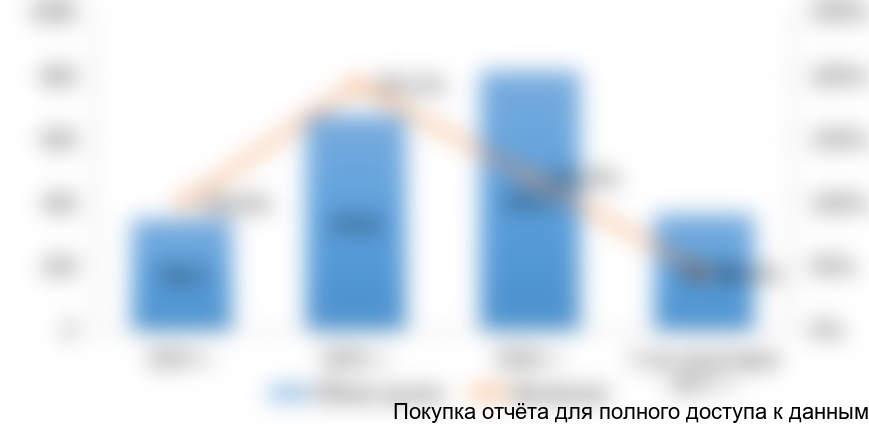 Рисунок 2. Объем российского рынка НПВ в стоимостном выражении в 2014-2017 гг. (млн рублей)