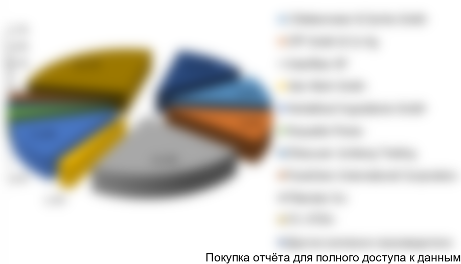 Рисунок 6. Структура рынка по крупнейшим производителям в 2016 году в стоимостном выражении