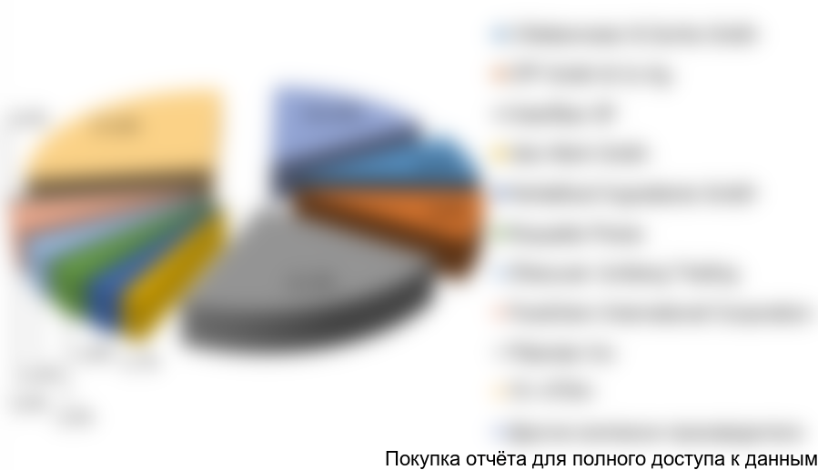 Рисунок 7. Структура рынка по крупнейшим производителям в 2016 году в натуральном выражении