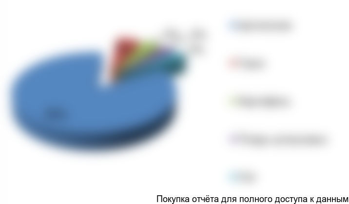 Рисунок 9. Структура рынка по видам волокон в 2010 году