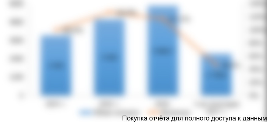 Рисунок 12. Объем импорта нерастворимых пищевых волокон на российский рынок в 2014-2017 гг. в натуральном выражении (тонн)