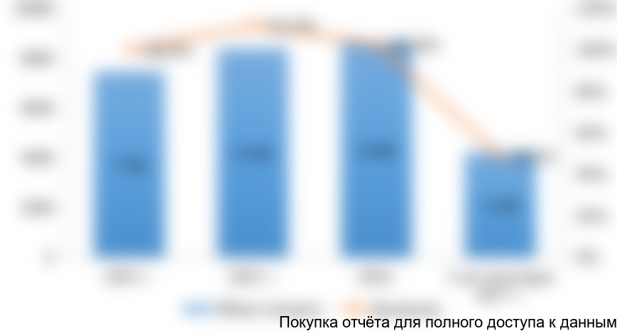 Рисунок 13. Объем импорта нерастворимых пищевых волокон на российский рынок в 2014-2017 гг. в стоимостном выражении (тысяч долларов США)