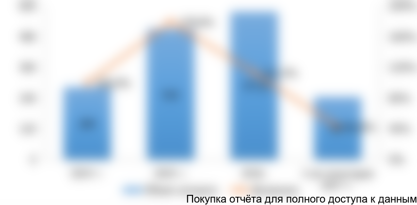 Рисунок 14. Объем импорта нерастворимых пищевых волокон на российский рынок в 2014-2017 гг. в стоимостном выражении (млн рублей)