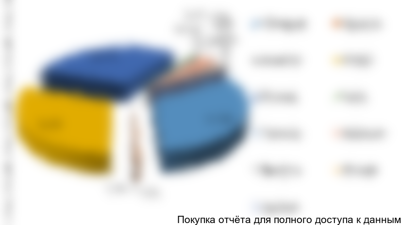 Рисунок 16. Структура импорта НПВ по странам-производителям в 1-ом полугодии 2017 года в натуральном выражении