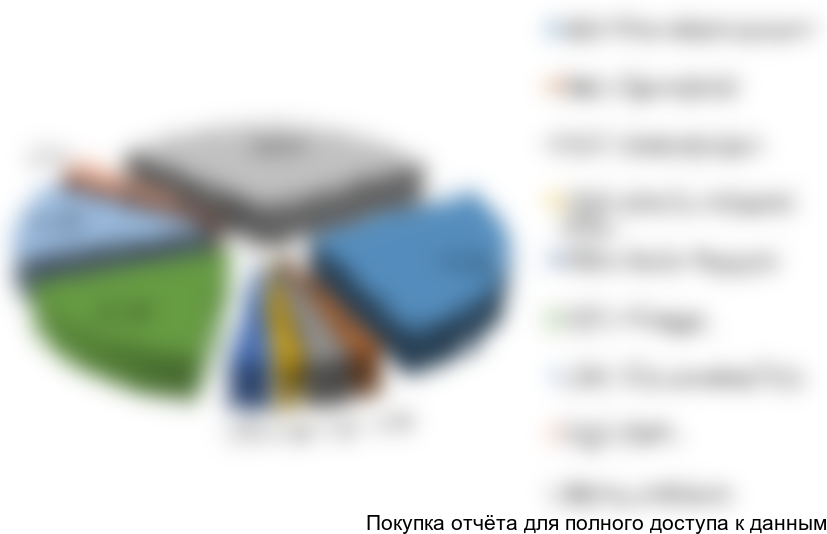 Рисунок 17. Структура импорта НПВ в 1-ом полугодии 2017 года по компаниям-получателям в стоимостном выражении