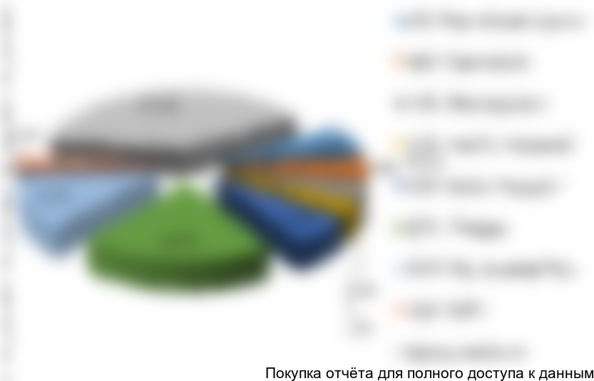 Рисунок 18. Структура импорта НПВ в 1-ом полугодии 2017 года по компаниям-получателям в натуральном выражении