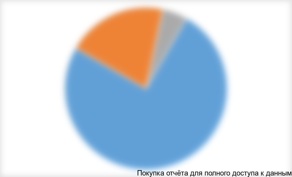 Диаграмма 5. Структура рынка оборудования для пищевой промышленности в разрезе материалов, используемых для изготовления оборудования