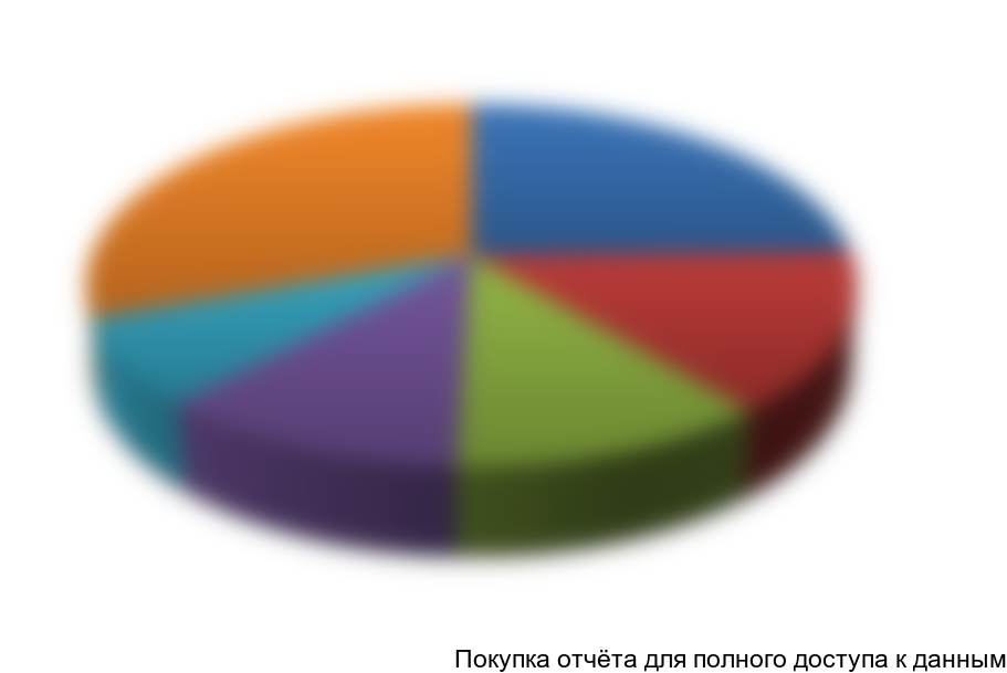 Диаграмма 1. Структура ВРП Самарской обл., 2012 г.