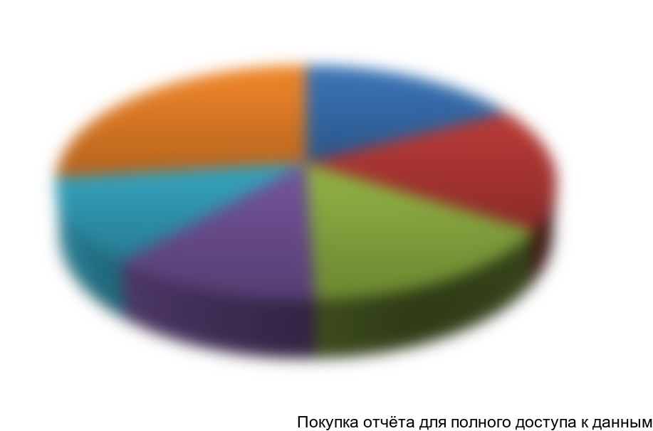 Диаграмма 2. Структура ВРП Краснодарского края, 2012 г.