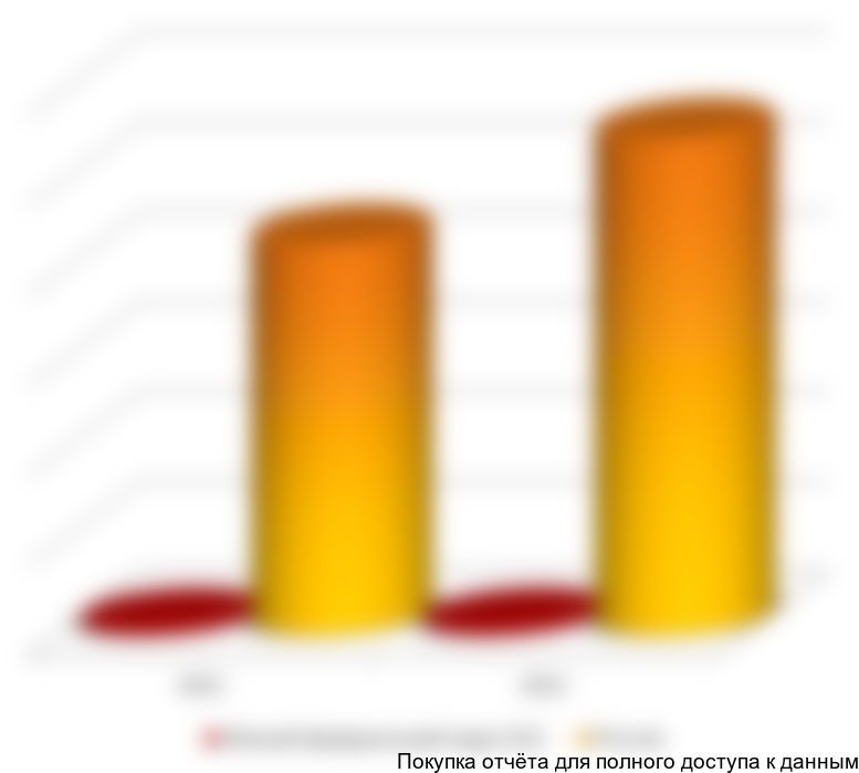 Диаграмма 1. Динамика производства осветительных приборов в РФ 2011-2012, шт.