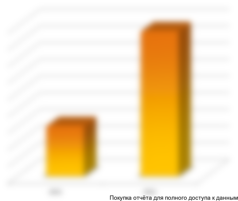 Диаграмма 2. Объем и динамика рынка осветительных приборов в Южном Федеральном округе с 2011 по 2012 год, тыс. руб.