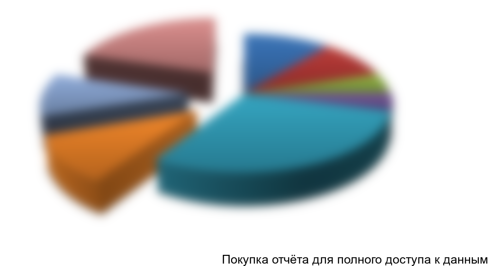 Диаграмма 4. Структура рынка по производителям, оценка доли импортных товаров