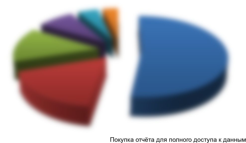 Диаграмма 5. Структура рынка по отраслям потребления осветительных приборов для помещений