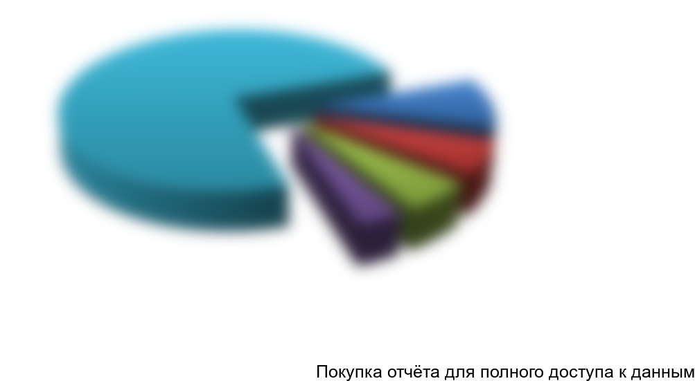 Диаграмма 9. Основные компании-конкуренты: объем продаж и доля на рынке осветительных приборов в Южном Федеральном округе с 2011 по 2012 год