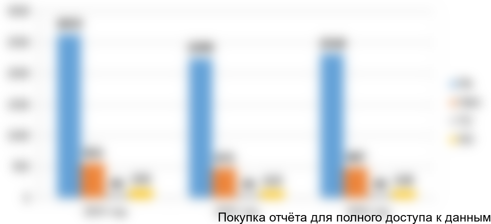 Диаграмма 1. Динамика рынка водогрейных котлов, РФ, ПФО, ТО и МО, 2014-2016 (оценочно) гг., шт.
