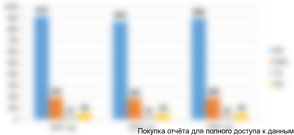 Диаграмма 2. Динамика рынка БМК, РФ, 2014-2016 (оценочно) гг., шт.