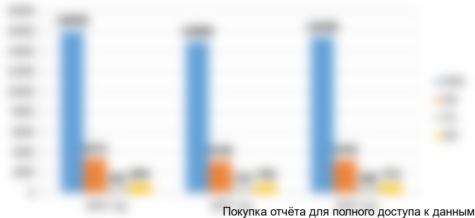 Диаграмма 3. Динамика рынка газогорелочных устройств, РФ, 2014-2016 (оценочно) гг., шт.