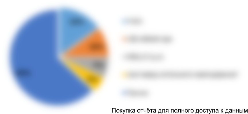 Диаграмма 8. Структура рынка газогорелочных устройств в Тюменской области, 2015 год, % от натурального выражения