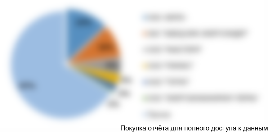 Диаграмма 10. Структура рынка блочно-модульных котельных в ПФО, 2015 год, % от натурального выражения
