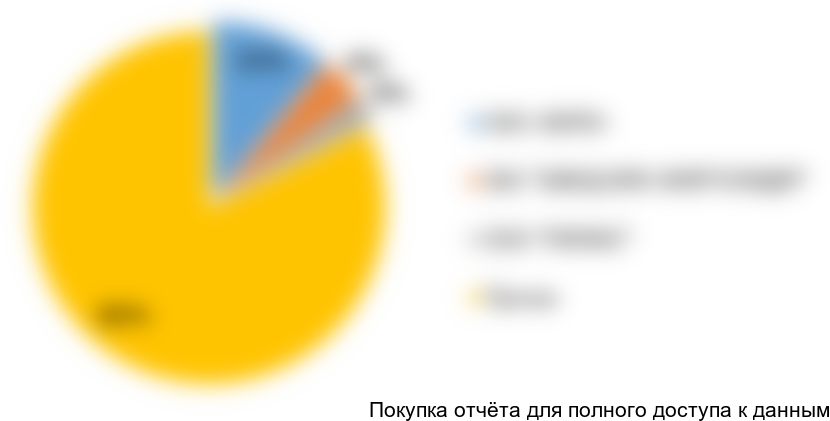 Диаграмма 11.Структура рынка блочно-модульных котельных в Тюменской области, 2015 год, % от натурального выражения