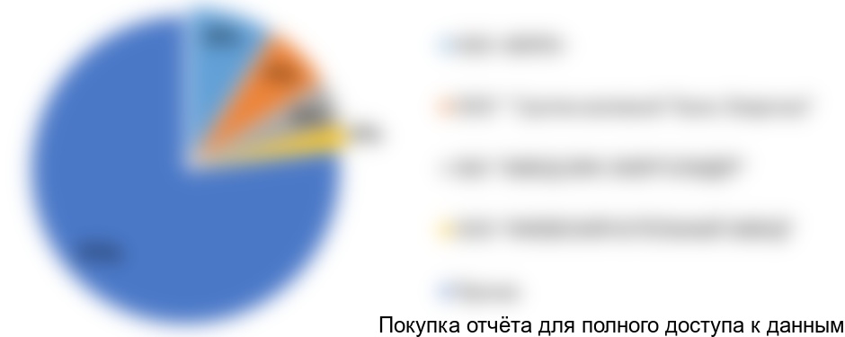 Диаграмма 12. Структура рынка блочно-модульных котельных в Московской области, 2015 год, % от натурального выражения