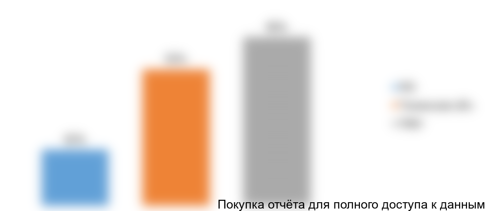 Показатели насыщенности рынка отопительного оборудования, РФ, 2016 г (оценочно), %