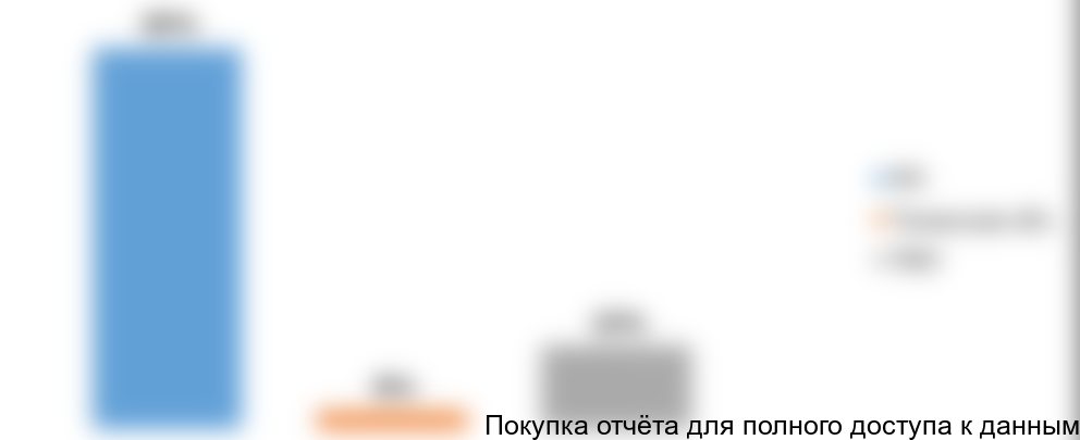 Доля импортных газогорелочных устройств в рассматриваемых регионах, РФ, 2016 год (оценочно), %