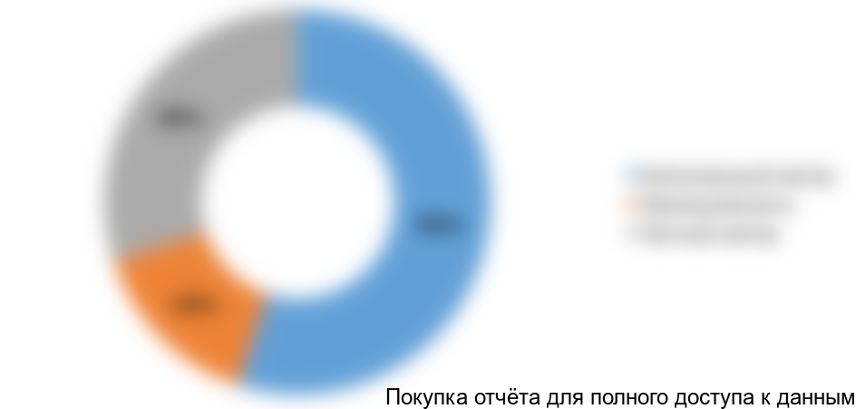 Структура спроса на отопительное оборудование в исследуемых регионах