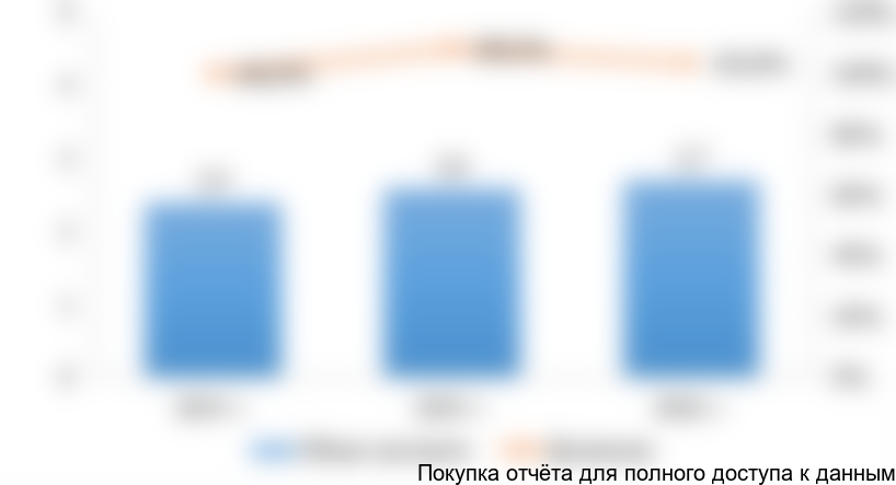 Рисунок 1. Объемы и динамика экспорта подгузников и одноразовых пеленок для взрослых из России в 2014-2016 гг. в натуральном выражении (млн штук)