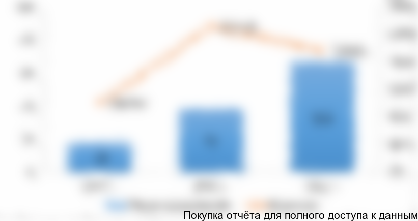 Рисунок 3. Оценочные объемы и динамика производства подгузников и одноразовых пеленок для взрослых в России в 2014-2016 гг. в натуральном выражении (млн штук)