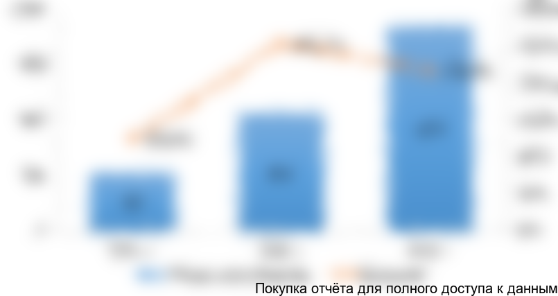 Рисунок 4. Оценочные объемы и динамика производства подгузников и одноразовых пеленок для взрослых в России в 2014-2016 гг. в стоимостном выражении (млн рублей)