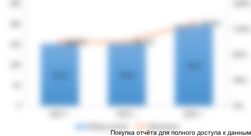Рисунок 5. Объем и динамика российского рынка подгузников и одноразовых пеленок для взрослых в 2014-2016 гг. в натуральном выражении (млн штук)