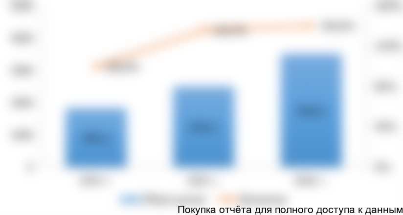 Рисунок 6. Выручка предприятий от продажи подгузников для взрослых на российском рынке в 2014-2015 гг. (млн рублей)