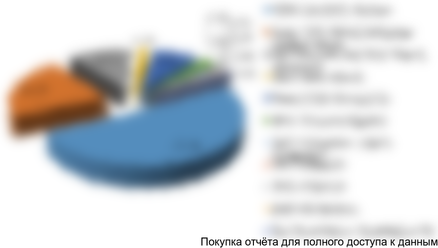 Рисунок 7. Структура российского рынка подгузников и одноразовых пеленок для взрослых по компаниям-производителям в 2016 г. в стоимостном выражении