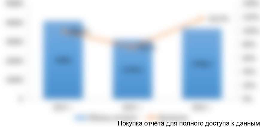 Рисунок 10. Объем импорта подгузников и одноразовых пеленок для взрослых на российский рынок в 2014-2016 гг. в стоимостном выражении (тысяч долларов США)