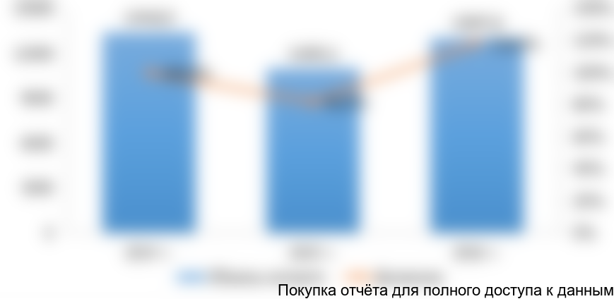 Рисунок 12. Объемы импорта подгузников и одноразовых пеленок для взрослых на российском рынке в натуральном выражении в 2014-2016 гг. (тонн)