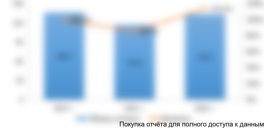 Рисунок 13. Оценочные объемы импорта подгузников и одноразовых пеленок для взрослых на российском рынке в 2014-2016 гг. (млн штук)