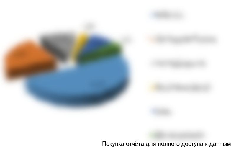 Рисунок 17. Структура импорта подгузников и одноразовых пеленок для взрослых в 2016 году по компаниям-производителям в натуральном выражении (в штуках)