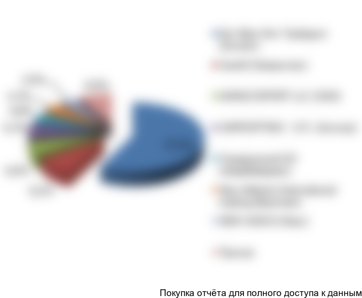 Рисунок 13. Структура экспорта полноприводных вездеходов ГП от 4 до 17 тонн по компаниям-получателям в 2016 г.